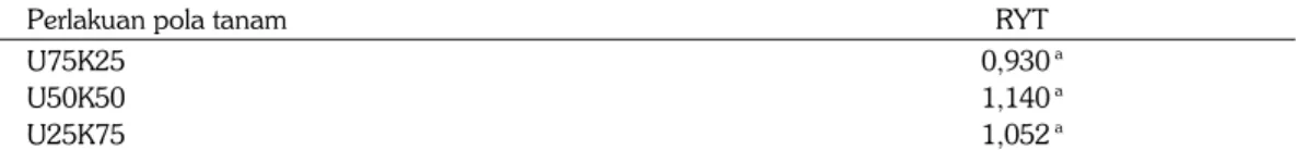 Tabel 4. Hasil total relative (RYT). 