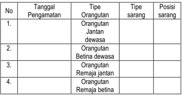 Gambar 1. Jenis-jenis Pohon Tempat Sarang  Orangutan di Bukit lawang 