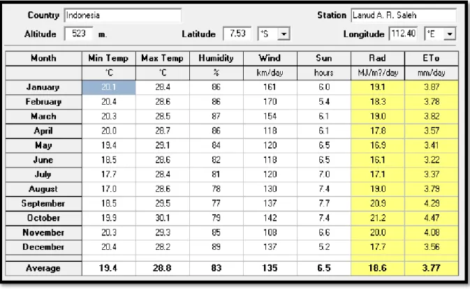 Grafik  dari  table  klimatologi  diatas  menunjukan  ETo  pada  tiap-tiap  bulannya.  ETo  paling tinggi dicapai pada bulan Oktober dan ETo paling rendah terdapat pada bulan Juni