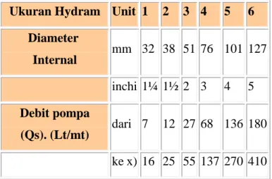 Tabel 3. Kapasitas &#34;Hydram Blakes&#34; menurut Watt, 1974. 
