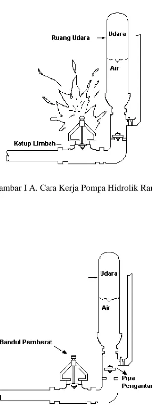 Gambar I B. Cara Kerja Pompa Hidrolik Ram      