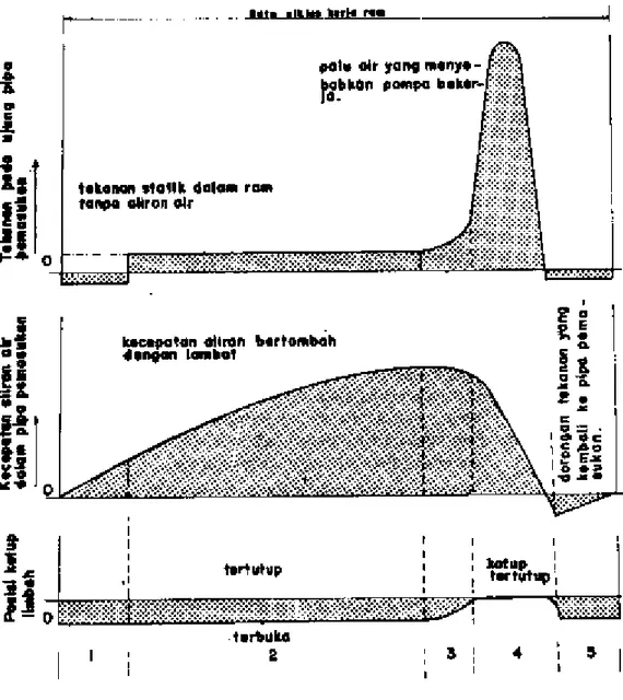 Gambar 3: Diagram Satu Siklus Kerja Hidrolik Ram 