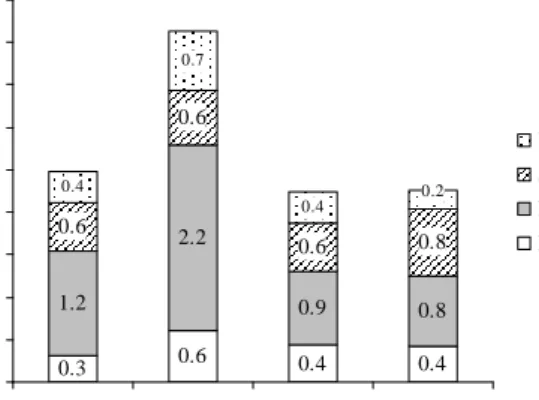 Gambar 7. Berat kering (BK) seresah di permukaan tanah dan vegetasi bawah pada SPL Hutan alami  (HA), Hutan terganggu (HT), Agroforestri berbasis kopi (AF) dan Kopi monokultur (KM)   (Figure 7