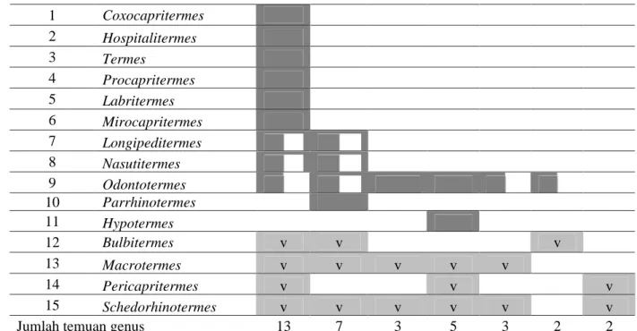 Tabel 1. Diversitas genus rayap yang berhasil diidentifikasi dari Sumberjaya   (Table 1
