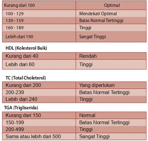 Tabel Klasifkasi Ldl, Hdl Kolesterol, Total Kolesterol dan Trigliserida