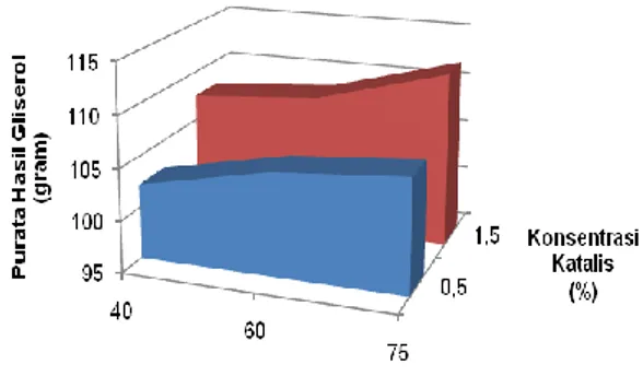 Tabel VI.   Purata Hasil Gliserol (gram ± SE)  ditinjau  dari  Interaksi  antara  Berbagai  Suhu  Pemanasan  dan  Konsentrasi Katalis  Suhu  ( 0 C)  Konsentrasi Katalis (%)  0,5  1,5  40  102,26 ± 3,67 (a)  107,53 ± 3,82 (a)  (a)  (b)  60  104,97 ± 1,996 (