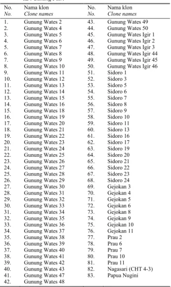 Tabel 1.   Sebanyak 83 klon koleksi plasma nutfah piretrum di KP. 