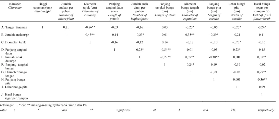 Tabel 2.  Nilai korelasi antar karakter  Table 2. Correlation value between characters 