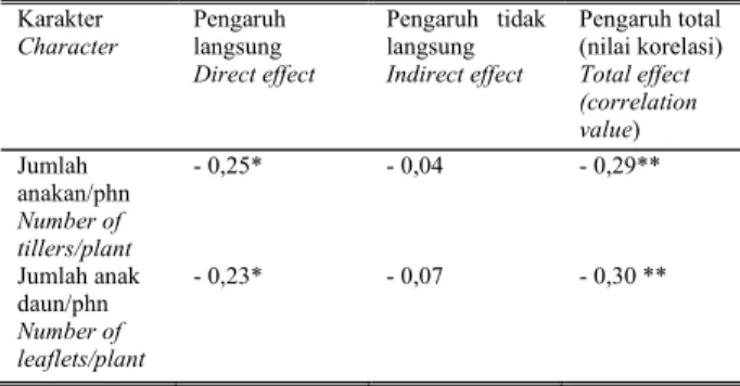 Table 4.   Direct, indirect, and total effects of number of tillers/ plant (B)  and number of leaflets (E) on length of corolla (H) 