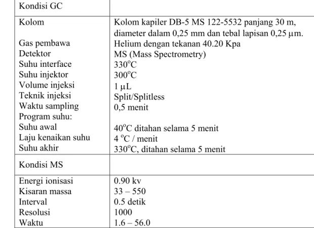 Tabel 2. Kondisi GCMS merk Shimadzu QP 5050  Kondisi GC  Kolom  Gas pembawa  Detektor  Suhu interface  Suhu injektor  Volume injeksi  Teknik injeksi  Waktu sampling  Program suhu:  Suhu awal 