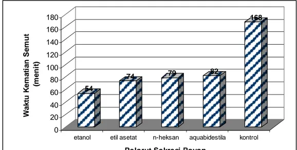 Gambar 15. Waktu kematian seluruh semut O. denticulata dalam media pengujian                        toksisitas sekresi pertahanan rayap tanah C