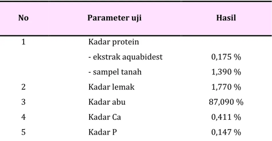 Tabel 1. Kandungan senyawa metabolit primer sarang ratu Anai-anai 