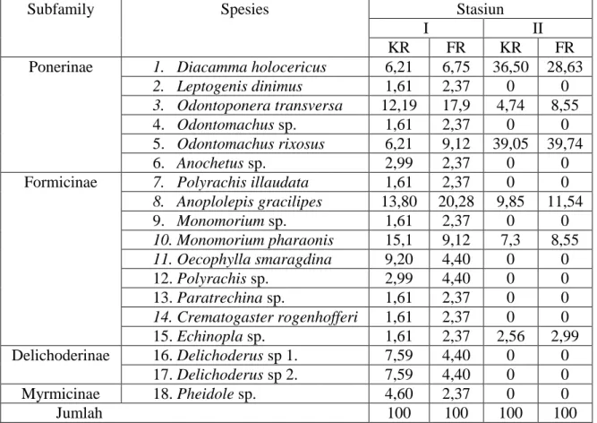 Tabel 1. Komposisi Semut (Hymenoptera:formicidae) Permukaan Tanah di Kebun  Gambir Kanagarian Siguntur Muda Kabupaten Pesisir Selatan 
