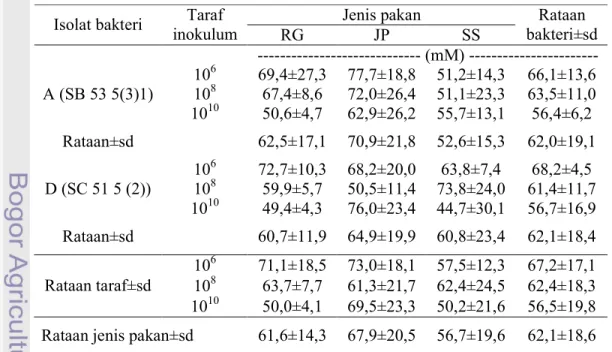 Tabel 1.  Konsentrasi  VFA  Total  dari  Pakan  Sumber  Serat  yang  Dihasilkan  oleh Isolat Bakteri Rayap pada Taraf Inokulum yang Berbeda 
