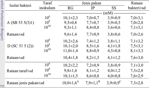 Tabel  2.  Konsentrasi  NH 3   dari  Pakan  Sumber  Serat  yang  Dihasilkan  oleh  Isolat Bakteri Rayap pada Taraf Inokulum yang Berbeda