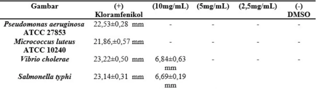 Tabel 2. Data diameter hambat fraksi etil asetat A. flavus terhadap bakteri uji
