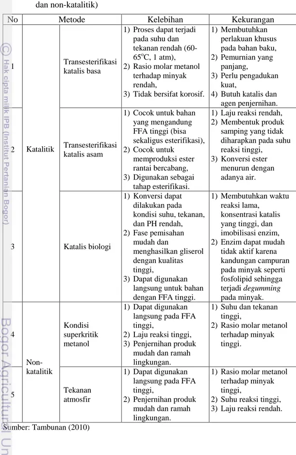 Tabel 2  Beberapa kelebihan dan kekurangan metode produksi biodiesel (katalitik  dan non-katalitik) 