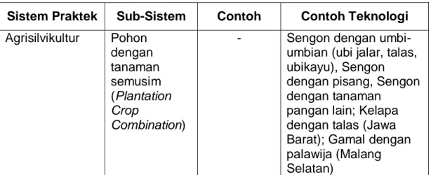 Tabel 2. Beberapa bentuk agroforestri yang berkembang di Jawa 