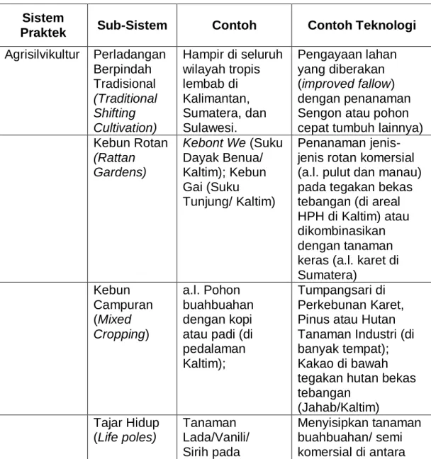 Tabel 3.   Bentuk  Agroforestri  yang  berkembang  di  Sumatera,  Kalimantan  dan Sulawesi 