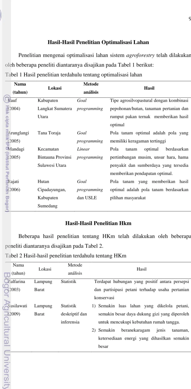 Tabel 1 Hasil penelitian terdahulu tentang optimalisasi lahan 