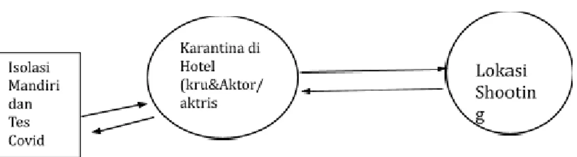 Figure 3. Sirkulasi pergerakkan Seluruh Kru Produksi Film, Aktor dan Aktris Pada Model Bubble (Moore,  2020) 