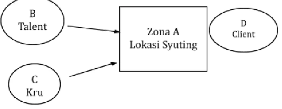 Figure 4. Model Zona Pada Produksi Konten di Froyonion  Sumber: hasil rekaan peneliti beradasarkan observasi lapangan 