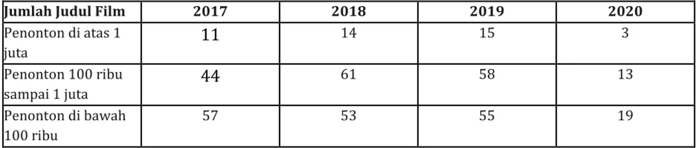 Tabel 1. Jumlah penonton film per judul tahun 2017-2020 dibagi menurut akumulasi jumlah penonton 