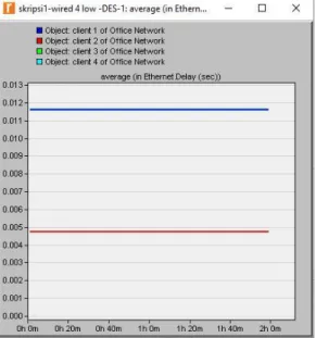 Gambar 5 Perbandingan delay (a) transfer data  25% dari total bandwidth fast ethernet; (b) 