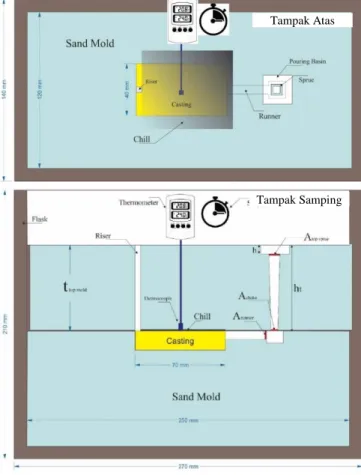 Gambar 2. Cetakan Pasir (a) Tanpa Chill; (b) Dengan Chill 