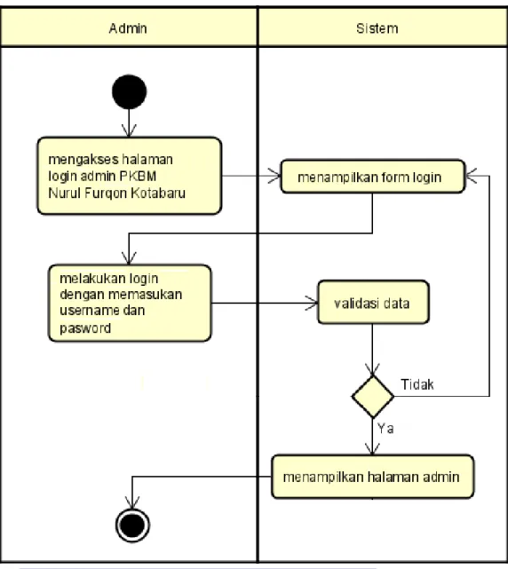 Gambar IV.3  Activity Diagram Admin 
