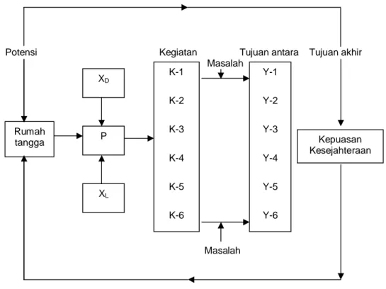Gambar 1. Model Konseptual Perilaku Ekonomi Rumah Tangga  (Mangkuprawira, 1984)