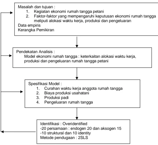 Gambar 2. Prosedur  Pembentukan  Model  Ekonomi  Rumah  Tangga  Petani  di  Kelurahan Setugede Bogor