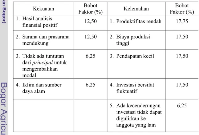 Tabel 12. Matriks Urgensi Faktor Internal dan Eksternal Untuk Aspek Finansial.di  Komunitas P4S  
