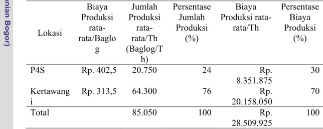 Tabel 6. Biaya Produksi Jamur Tiram Putih. 