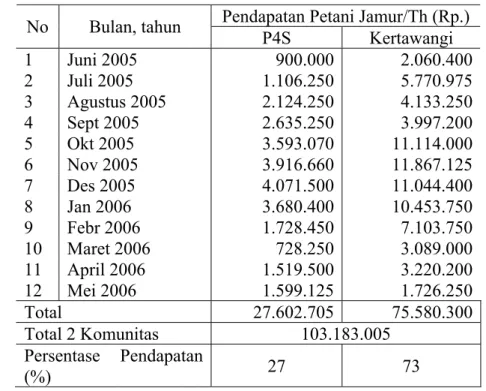 Tabel 7. Penerimaan Pendapatan Petani Jamur Tiram Putih Per Tahun   (Juni 2005 – Mei 2006) 