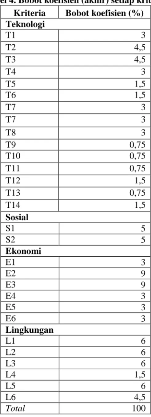 Tabel 4. Bobot koefisien (akhir) setiap kriteria  Kriteria  Bobot koefisien (%)  Teknologi  T1  3  T2  4,5  T3  4,5  T4  3  T5  1,5  T6  1,5  T7  3  T7  3  T8  3  T9  0,75  T10  0,75  T11  0,75  T12  1,5  T13  0,75  T14  1,5  Sosial  S1  5  S2  5  Ekonomi 