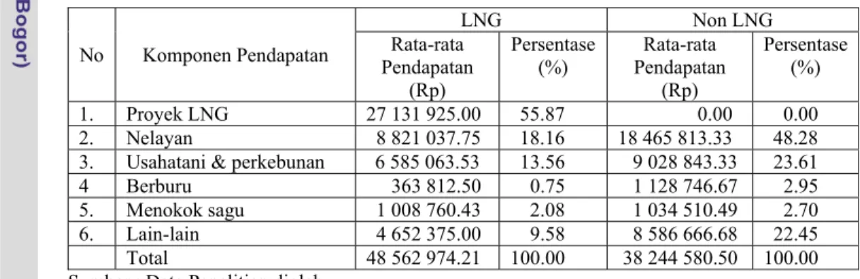 Tabel 23 menunjukkan bahwa untuk rumahtangga yang bekerja di LNG,  sebagian besar pendapatannya diperoleh dari bekerja di proyek LNG, sedangkan  untuk rumahtangga yang tidak bekerja di LNG sebagian besar pendapatannya  diperoleh dari kegiatan perikanan