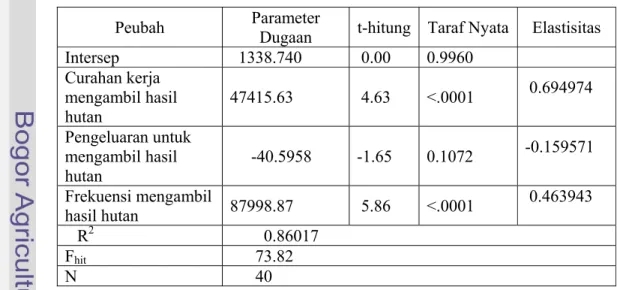 Tabel 27.   Hasil Pendugaan Parameter Penerimaan dari Kegiatan Mengambil  Hasil Hutan Rumahtangga Responden 