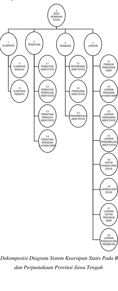Gambar 1. Dekomposisi Diagram Sistem Kearsipan Statis Pada Badan Arsip  dan Perpustakaan Provinsi Jawa Tengah 