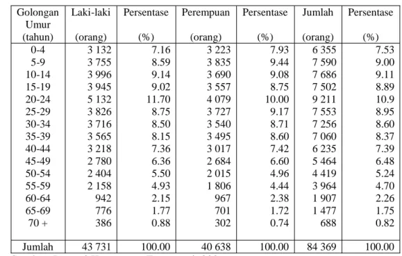 Tabel  1.  Struktur  Umur  dan  Jenis  Kelamin  Penduduk  di  Kecamatan  Tamansari, Tahun 2006 Golongan Umur (tahun) Laki-laki(orang) Persentase(%) Perempuan(orang) Persentase(%) Jumlah(orang) Persentase(%) 0-4 5-9 10-14 15-19 20-24 25-29 30-34 35-39 40-44
