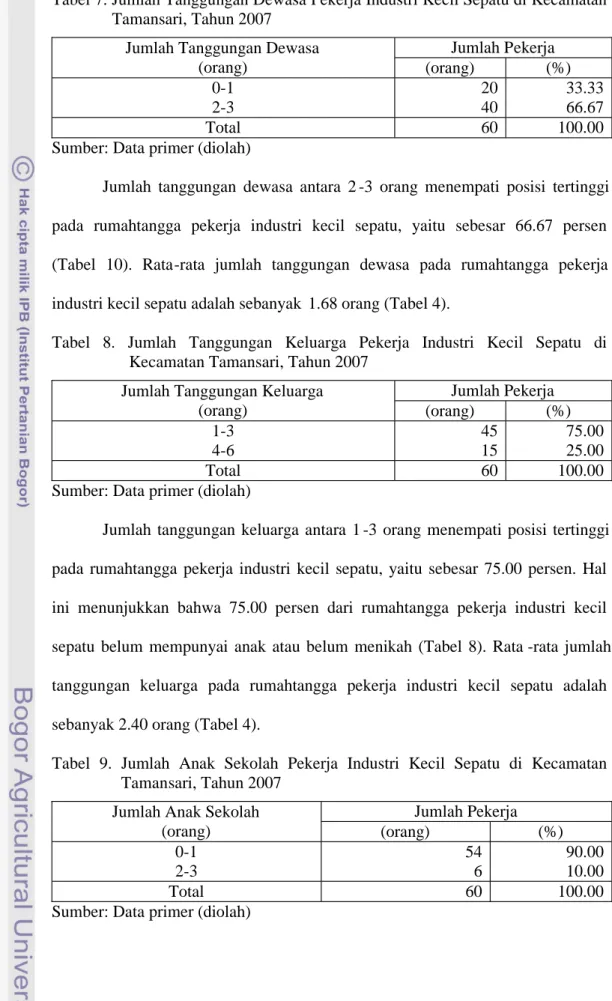 Tabel 7. Jumlah Tanggungan Dewasa Pekerja Industri Kecil Sepatu di Kecamatan Tamansari, Tahun 2007