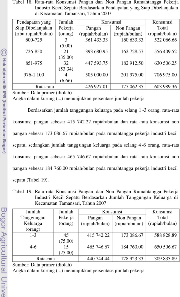 Tabel  18.  Rata-rata  Konsumsi  Pangan  dan Non  Pangan  Rumahtangga  Pekerja Industri Kecil Sepatu Berdasarkan Pendapatan yang Siap Dibelanjakan di Kecamatan Tamansari, Tahun 2007