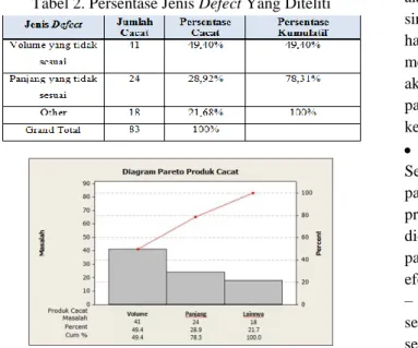 Tabel 2. Persentase Jenis Defect Yang Diteliti 