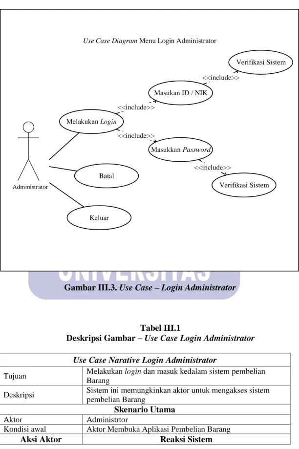 Gambar III.3. Use Case – Login Administrator 