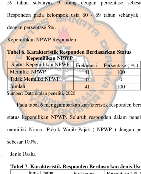 Tabel 6. Karakteristik Responden Berdasarkan Status   Kepemilikan NPWP 