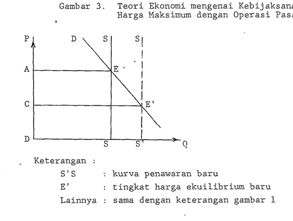 Gambar  3.  Teori Ekonomi mengenai Kebij  aksanaan  Harga Maksimum dengan Operasi Pasar 