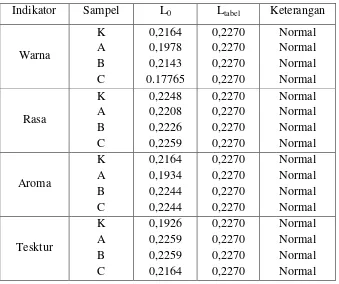 Tabel 12. Hasil Uji Normalitas Data Uji Inderawi Dodol Ganyong 