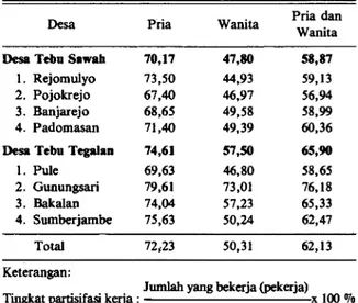 Tabel 4. Proporsi rumah-tangga petani dan yang mengusahakan tebu dari populasi contoh  hasil parsial panel TRI, Jawa Timur, tahun tanam 1988/1989