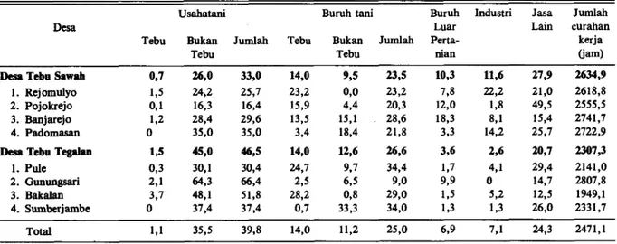 Tabel 5. Proporsi curahan tenaga kerja keluarga pada beberapa sektor ekonomi di pedesaan daerah tebu di Jawa Timur (%)