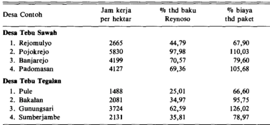 Tabel 8. Curahan tenaga kerja per hektar dalam usahatani tebu, proporsinya terhadap  kebutuhan sistem baku Reynoso, dan rasio biaya terhadap paket tebu tanam MT  1988/89